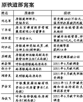 铁道部窝案 铁道部窝案
