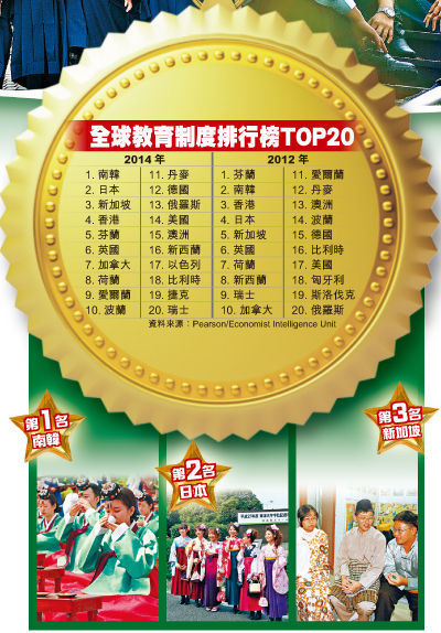 2014全球教育制度排名 2014全球教育制度排名