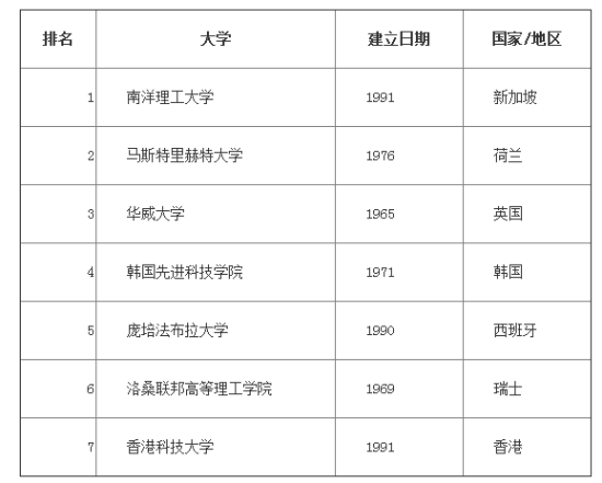 2015全球进步最快年轻院校排名:南洋理工居首 2015全球进步最快年轻院校排名:南洋理工居首